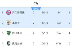 世俱杯C组积分榜：拜仁两连胜锁定晋级 本菲卡博卡抢出线席位