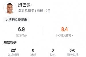 姆巴佩本场数据：替补22分钟 0射门+2关键传球 获评6.9分