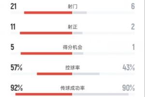 皇马1-0尤文数据：射门21-6，射正11-2，控球率57%-43%